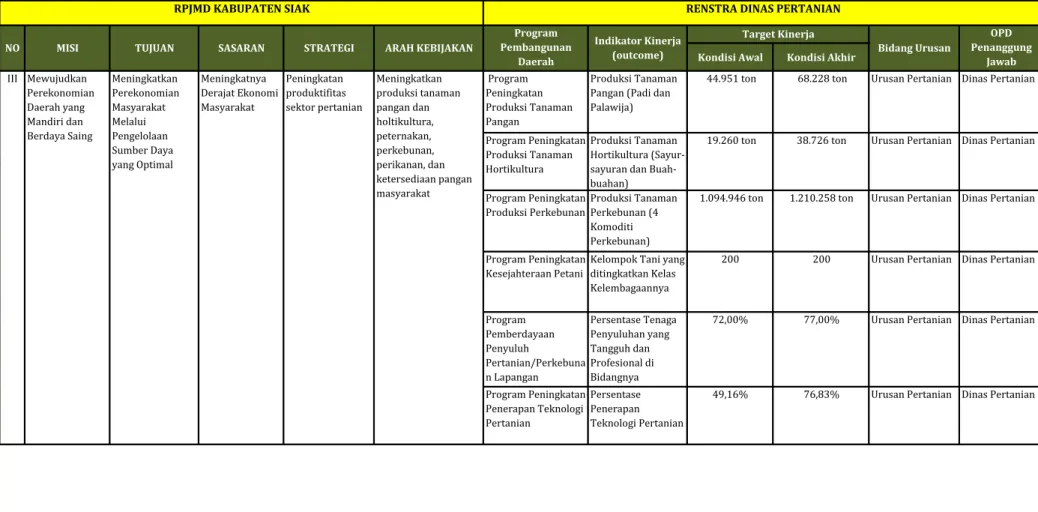 Tabel 4.   Kebijakan Umum dan Program Pembangunan Kabupaten Siak pada RPJMD Kabupaten Siak Tahun 2016-2021 (Urusan  Pertanian) 