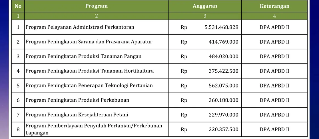 Tabel 6. Dukungan Anggaran APBD II Perjanjian Kinerja Dinas Pertanian Kabupaten Siak Tahun 2019           