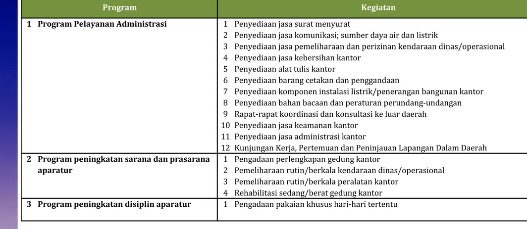 Tabel 7.  Program dan Kegiatan OPD tahun 2019 (Berdasarkan DPPA)  Jumlah Program  : 9 (sembilan)