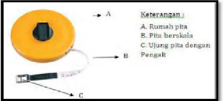 Gambar 4. Pita Ukur Diameter (Phiband) dan Bagian-bagiannya 