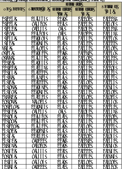 Tabel 1. Hasil Pengukuran Tinggi, Diameter dan Volume  No Pohon  Tinggi (m)  Diamter  Volume  (m3) Diameter  (cm)  Diameter (m)  1 (116)  15,6364  11,9  0,1190  0,1217  2 (106)  8,3429  11,3  0,1130  0,0586  3 (131)  8,2353  9,6  0,0960  0,0417  4 (18)  11