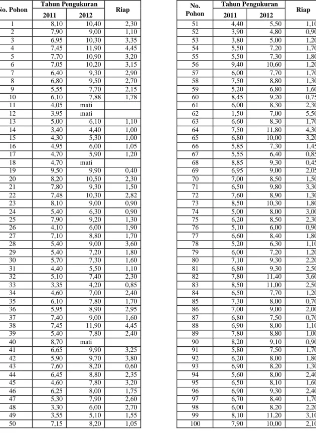 Tabel 4.  Data Pengukuran dan Perhitungan Diameter (cm) Pohon Jati 