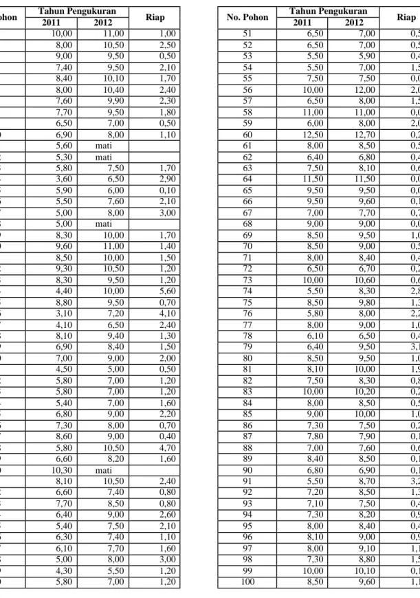 Tabel 5.  Data Pengukuran dan Perhitungan Tinggi (m) Pohon Jati 