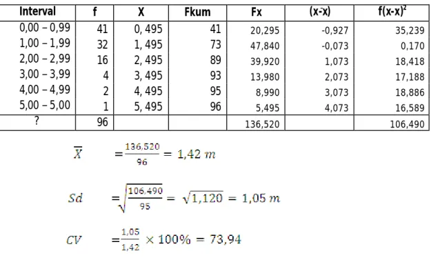 Tabel  9.  Distribusi Riap Diameter 