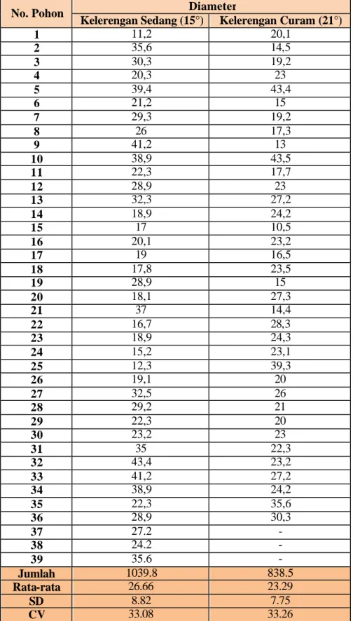 Tabel 2. Hasil Pengukuran Diameter  Tanaman  Meranti  (Shorea spp)  Pada  Kelerengan Sedang (15°) dan Kelerengan Curam (21°) 