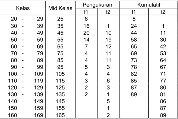 Tabel 1.  Frekuensi Sebaran  Tinggi Anakan Mahoni  Berdasarkan Interval   Kelas 10 cm  Untuk Pengkuran I (f1) dan Pengukuran II (f2) 
