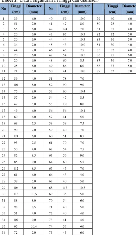 Tabel 1.  Data Pengukuran I (Tinggi dan diameter) 