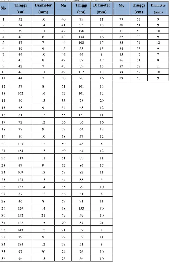 Tabel 2.  Data Pengukuran II (Tinggi dan diameter) 