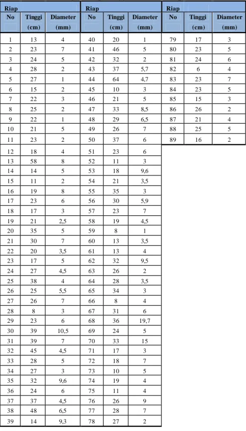 Tabel 3.  Perhitungan Riap Tinggi (cm) dan Riap Diameter (mm) 