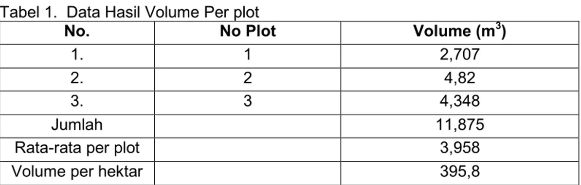 Tabel 1.  Data Hasil Volume Per plot 