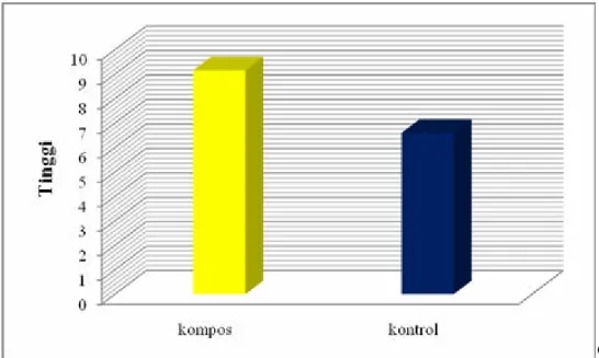 Gambar 1.  Grafik Pertumbuhan Tinggi Rata-rata Anakan Pinus (Pinus merkusii)  yang menggunakan Kompos dan yang tidak menggunakan pupuk  kompos