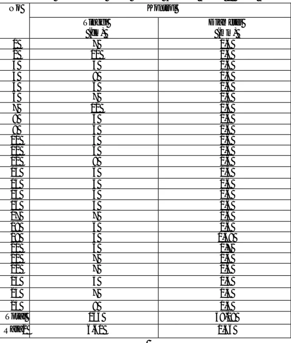 Tabel 2.  Data Rata-rata Tinggi dan Diameter Anakan Pinus (Pinus merkusii) yang  tidak menggunakan Pupuk Kompos (Kontrol) setelah 2 Bulan