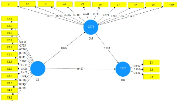 Gambar 4.1 Outer Model 