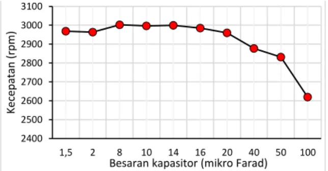 Gambar 9. Grafik perubahan besaran kapasitor terhadap  kecepatan rotor motor induksi satu fasa 