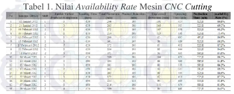 Tabel 1. Nilai Availability Rate Mesin CNC Cutting 