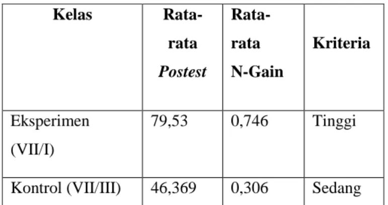 Tabel 1. Rata-rata posttest, dan rata-rata N-Gain untuk kelas eksperimen (VII/I) dan kelas  kontrol (VII/III) 