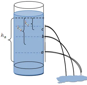 Gambar  2.1  di  atas  menjelaskan  bahwa  sebuah  tabung  yang  mempunyai  luas  alas  A  dan  volume  V,  tekanan    hidrostatis  berbanding  lurus  dengan  ketinggian  zat  cair  h,  dan  juga  berbanding  lurus  dengan 