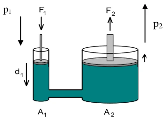 Gambar  2.2  dibawah  ini  menunjukkan,  tekanan  yang  diberikan  pada  penghisap  yang  penampangnya  kecil  A1  diteruskan  oleh  minyak  melalui  pipa  menuju  ke  penghisap  yang  penampangnya  besar  A2