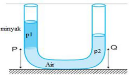 Gambar  2.7  menunjukkan  tinggi  permukaan  air  dan  minyak  tidak  sama. Titik P adalah titik khayal yang terletak di perbatasan antara minyak  dan  air
