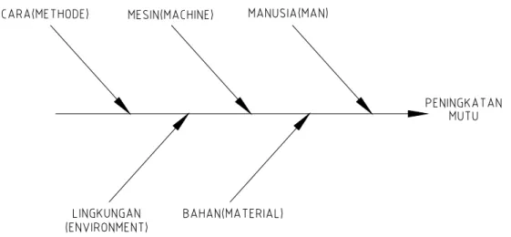 Gambar 2.4 Fish Bone Diagram 
