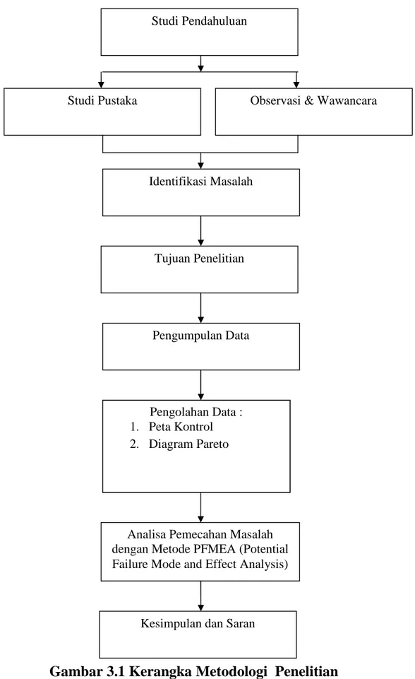 Gambar 3.1 Kerangka Metodologi  Penelitian 