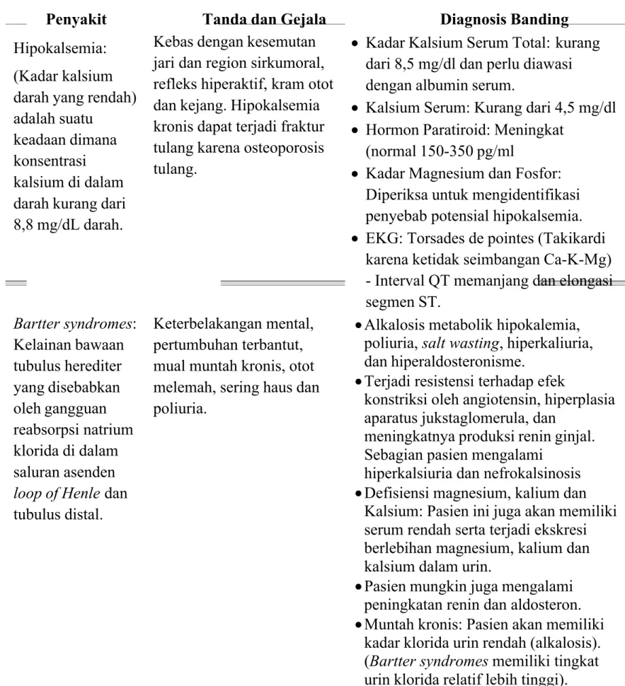 Tabel 1: Diagnosis Banding untuk Hipokalemia.