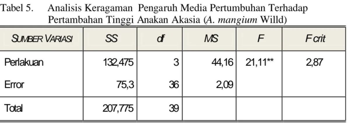Tabel 5.     Analisis Keragaman  Pengaruh Media Pertumbuhan Terhadap  Pertambahan Tinggi Anakan  Akasia (A