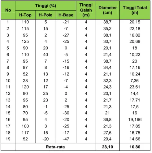 Tabel 2.  Data Hasil Pengukuran Diameter dan Tinggi Pohon Gmelina di HTI  Politeknik Pertanian Negeri Samarinda 