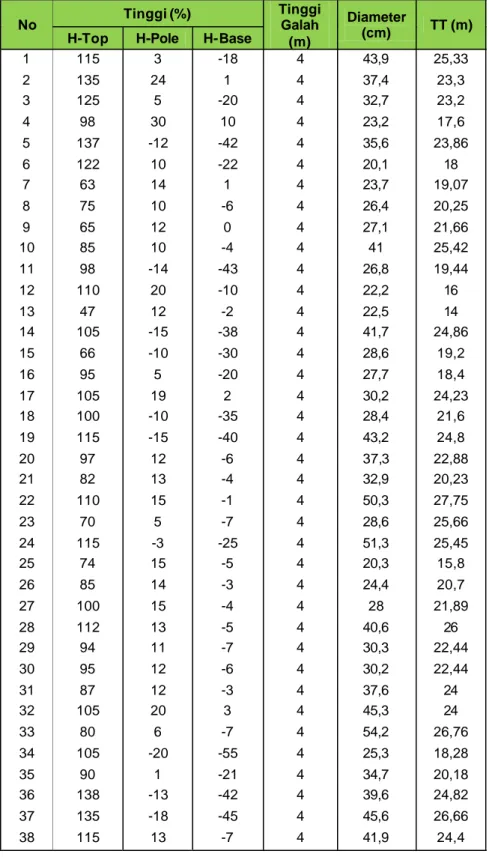 Tabel 3.  Data Hasil Pengukuran Diameter dan Tinggi Pohon Gmelina di  Arboretum Politeknik Pertanian Negeri Samarinda 