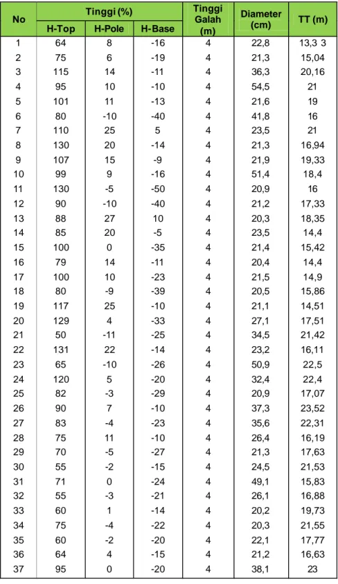 Tabel 4.  Data Hasil Pengukuran Diameter dan Tinggi Pohon Gmelina di Luar  Lokasi HTI dan Arboretum Politeknik Pertanian Negeri Samarinda 