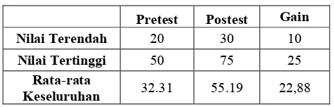 Tabel 1. Rata-rata Hasil Pretest dan Posttest Siswa 