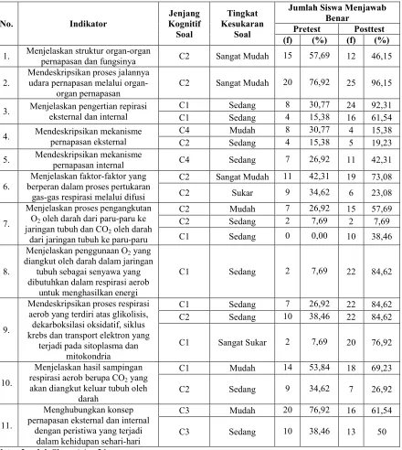 Tabel 2. Ketercapaian Indikator Pembelajaran 