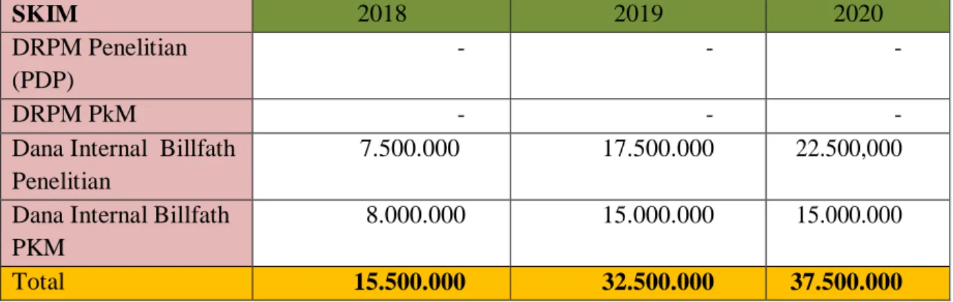 Tabel 2.1. Jumlah Dana Penelitian dan PkM Akademi Farmasi Kusuma Husada tahun 2018-2020  Jumlah Dana Penelitian dan PKM Billfath Tahun Anggaran  