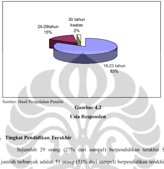 Gambar 4.2  Usia Responden 