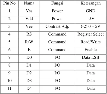 Tabel 2.4. Konfigurasi Pin LCD 16 x 2 