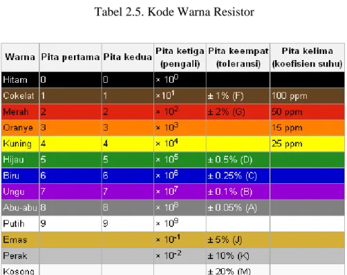 Gambar 2.4. Resistor 