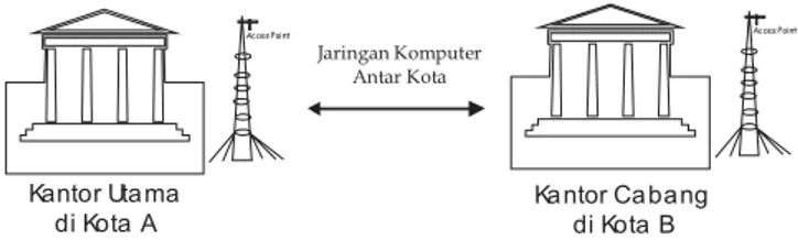 Gambar 1.5 Metropolitan Area Network 