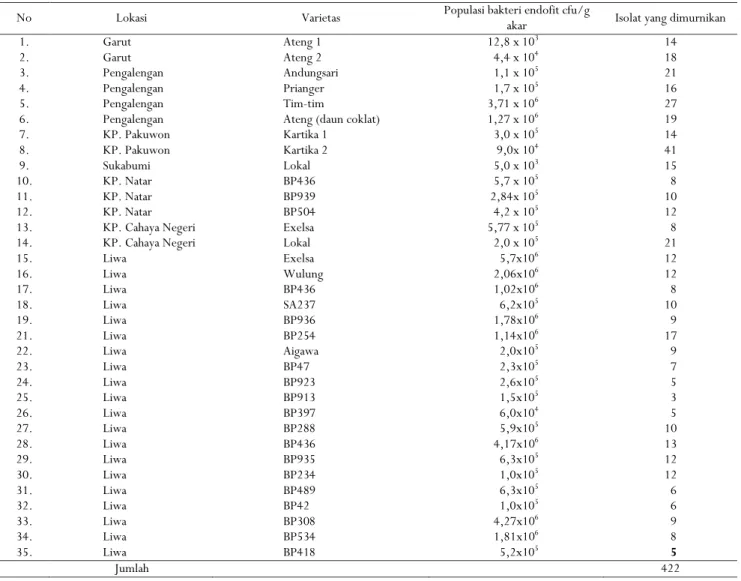 Tabel 1. Kerapatan populasi bakteri endofit dalam sampel akar kopi dari beberapa daerah di Jawa Barat dan Lampung  Table 1