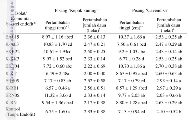 Tabel 12 Pengaruh aplikasi komunitas bakteri endofit terhadap pertambahan  tinggi dan jumlah daun tanaman pisang 8 minggu setelah perlakuan 