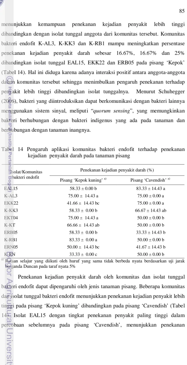 Tabel 14 Pengaruh aplikasi komunitas bakteri endofit terhadap penekanan  kejadian  penyakit darah pada tanaman pisang 