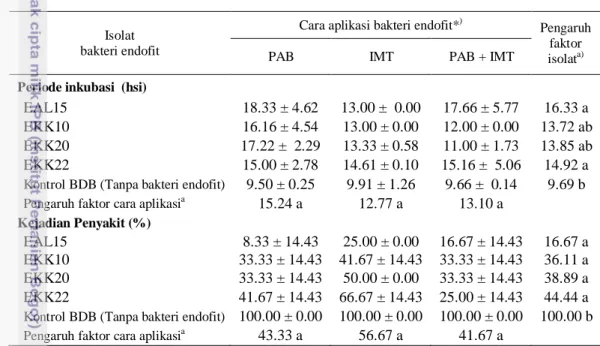 Tabel 11  Pengaruh cara aplikasi tunggal bakteri endofit terhadap periode inkubasi  dan kejadian penyakit darah pada pisang ‘Cavendish’ 4 minggu setelah  inokulasi BDB 