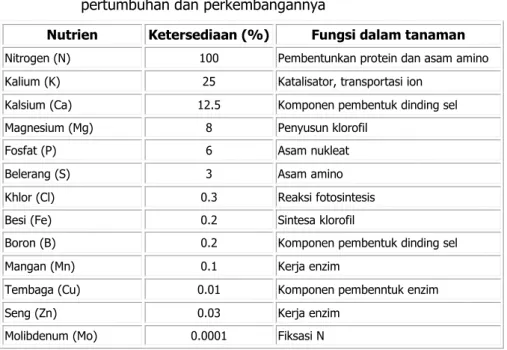 Tabel  3.    Tiga  belas  mineral  esensial  yang  diperlukan  tanaman  untuk  pertumbuhan dan perkembangannya  