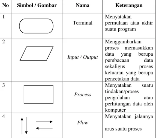 Tabel 2. Simbol Flowchart 