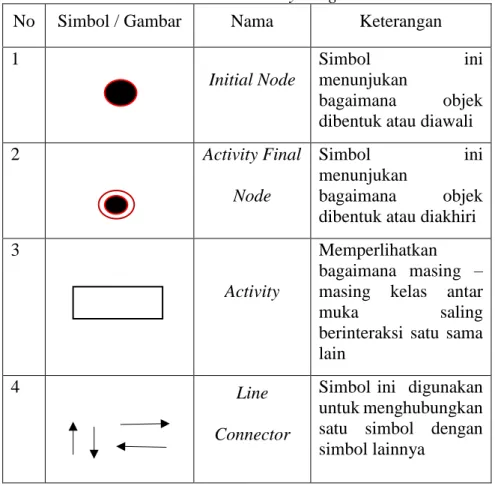 Tabel 4. Simbol Activity Diagram 