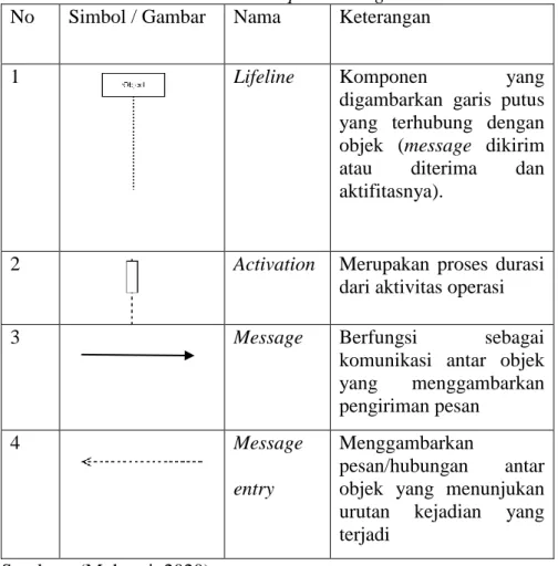 Tabel 5. Simbol Sequence Diagram  No  Simbol / Gambar  Nama  Keterangan 