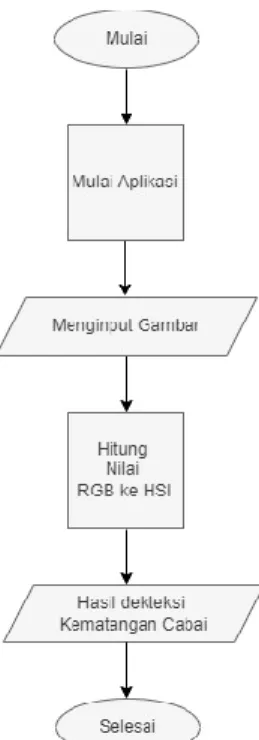 Gambar 3. Flowchart analisis proses aplikasi 