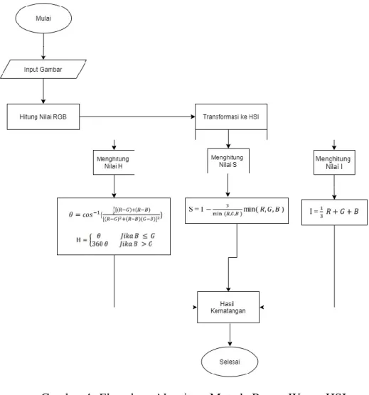 Gambar 4. Flowchart Algoritma Metode Ruang Warna HSI 