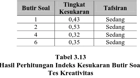 Tabel 3.13 Hasil Perhitungan Indeks Kesukaran Butir Soal 