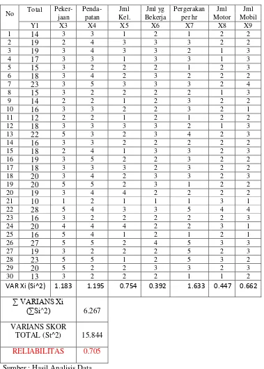 Tabel 3.3 Perhitungan Uji Reliabilitas Data Kuisioner 