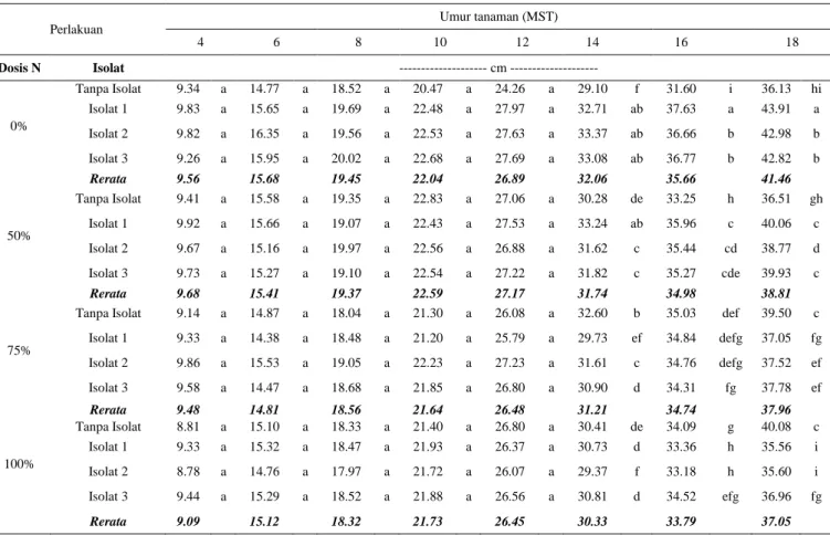 Tabel 2. Pengaruh pemupukan N dan aplikasi isolat bakteri diazotrof endofit terhadap tinggi bibit kelapa sawit 